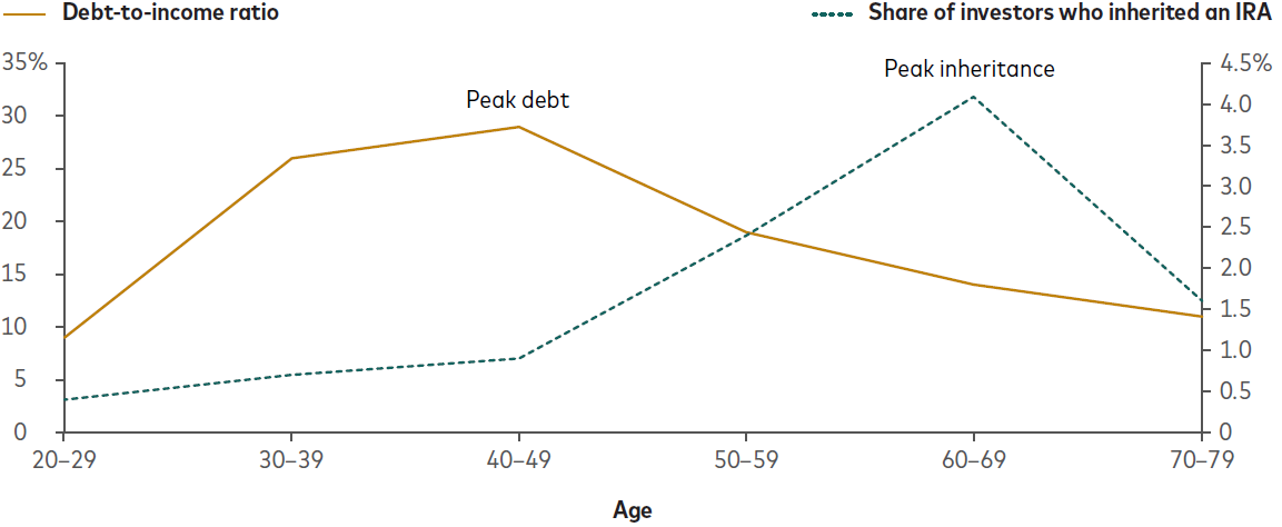 A dual-axis line chart plots debt-to-income ratio (0%–35%, left axis) and share of inherited IRA recipients (0%–4.5%, right axis) against age, in bands from 20–29 to 70–79 years old. The debt-to-income ratio rises from about 9% at ages 20–29 to a peak of about 29% at ages 40–49, then declines to about 11% at ages 70–79. The share of inherited IRA recipients starts below 1% at ages 20–29 and stays low until it peaks at about 4% at ages 60–69, then declines to less than 2% at ages 70–79. The two lines intersect between ages 50 and 69, about two decades apart.