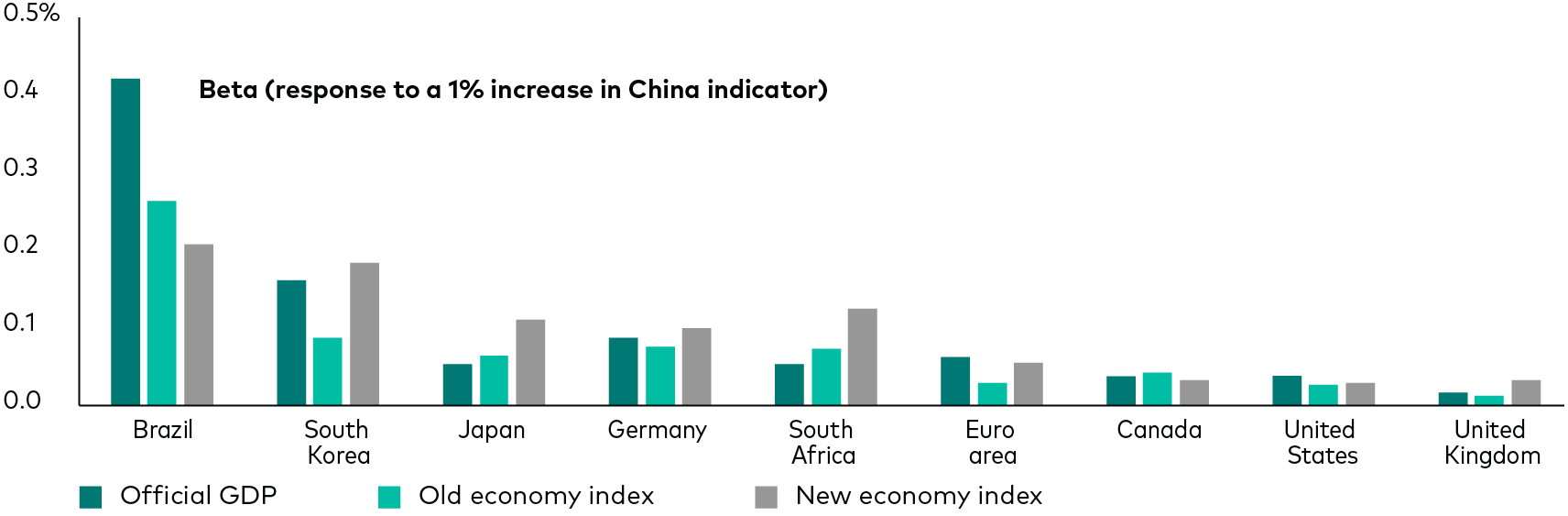 The illustration shows the degree to which various economies are affected by a 1% increase in China’s official GDP as well as in old economy and new economy indexes. The effect is greatest on Brazil, with a 0.42% response in official GDP, a 0.26% response in the old economy index, and a 0.21% response in the new economy index. The response for South Korea is 0.16% in official GDP, 0.09% in the old economy index, and 0.18% in the new economy index. The response is minimal in developed markets, including the euro area, Canada, the United States, and the United Kingdom.