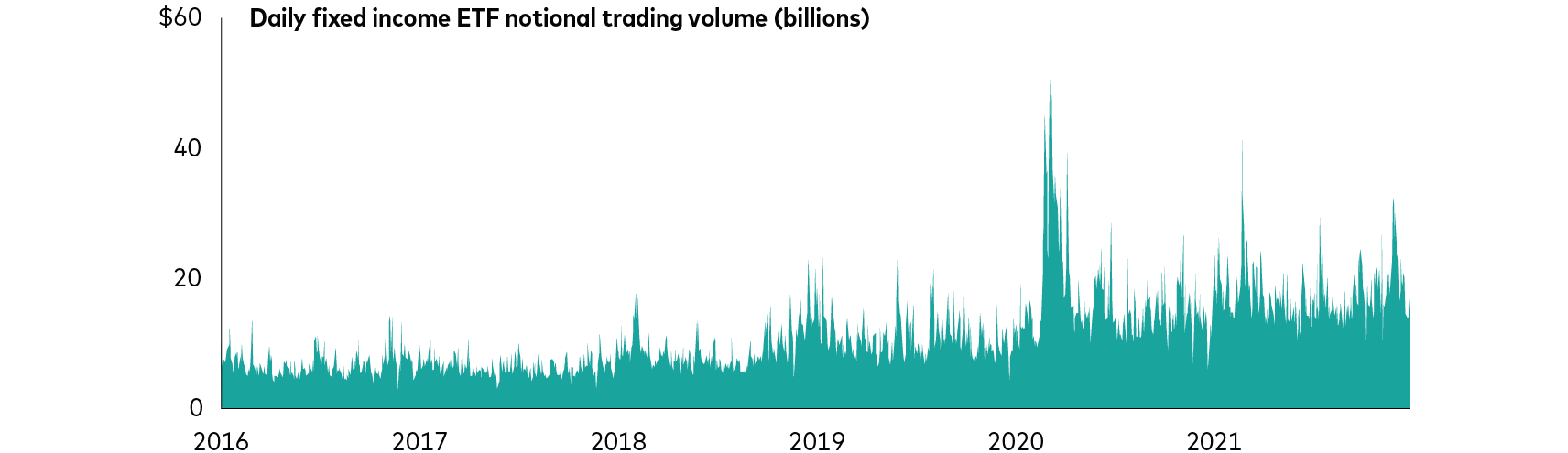 Area chart shows increasing bond ETF trading volume from 2016 through December 31, 2021. Average daily volume grew steadily over the six-year period, to about $20 billion per day at the end of 2021—around double the amount of 2016. Trading volume spiked conspicuously during volatile periods, notably during the early part of the COVID-19 lockdown in 2020, during which bond ETF trading volume shot up briefly to around $50 billion per day.