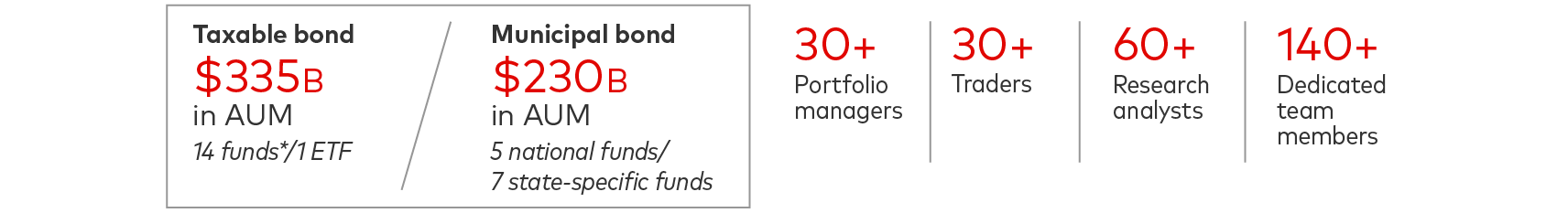 The chart shows that Vanguard’s active Fixed Income Group manages $335 billion in taxable bonds and $230 billion in municipal bonds. The active management team includes more than 30 portfolio managers, more than 30 traders, more than 60 research analysts, and more than 140 dedicated team members. 