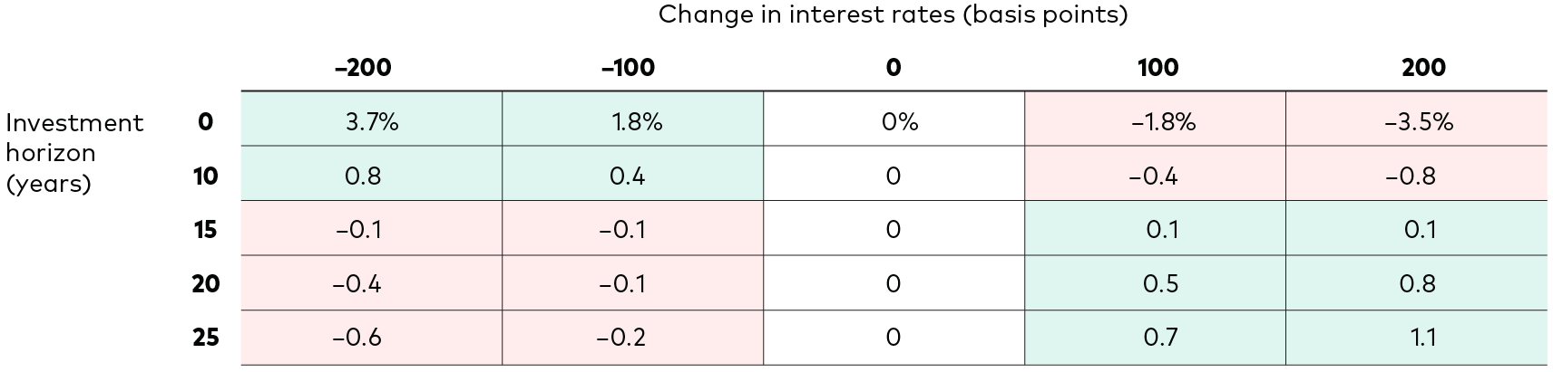 A table shows changes in investment horizons of 5, 10, 15, 20, and 25 years and changes in interest rates of ‒200, ‒100, 0, 100, and 200 basis points for the hypothetical investment. When the investment horizon is 5 or 10 years and interest rates decline by 200 or 100 basis points, the expected change in the annualized total return for the hypothetical investment is positive. It is also positive when the investment horizon is 15, 20, or 25 years and interest rates increase by 100 or 200 basis points. However, when the investment horizon is 5 or 10 years and interest rates increase by 100 or 200 basis points, the expected change in the annualized total return for the hypothetical investment is negative. It is also negative when the investment horizon is 15, 20, or 25 years and interest rates decrease by 100 or 200 basis points. For all investment horizons, no change in interest rates results in no expected change in the annualized total return for the hypothetical investment. 
