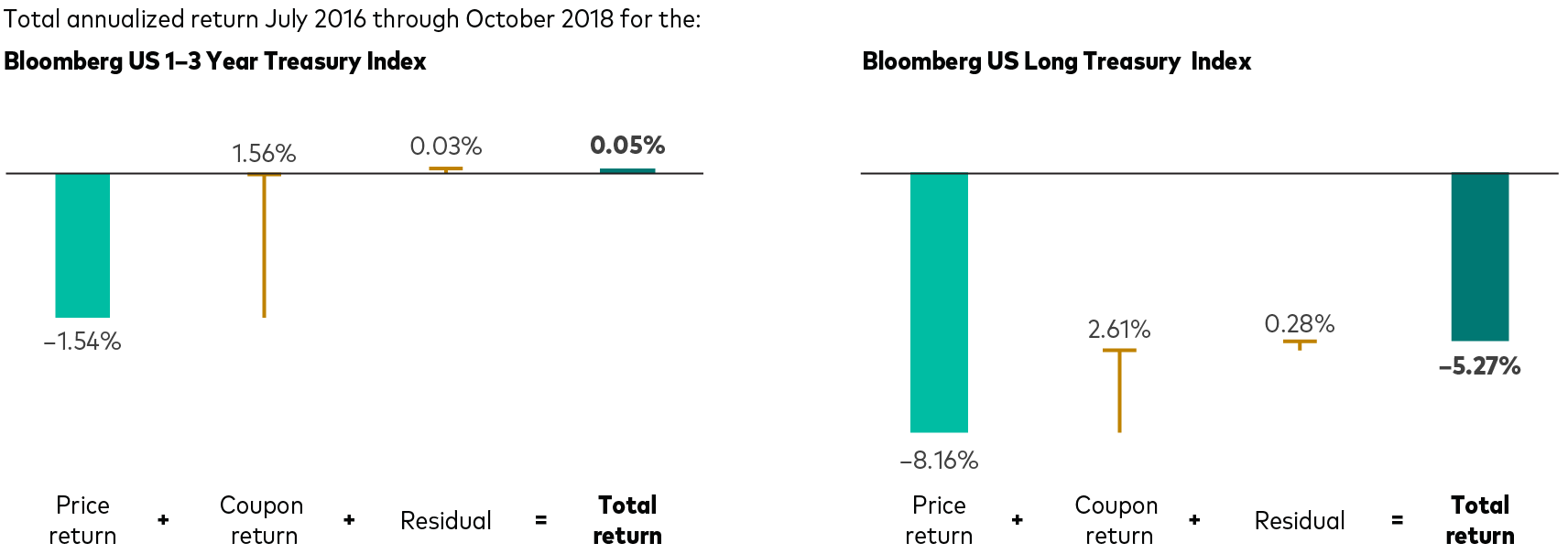 The first panel of the figure shows the total annualized return for the Bloomberg Barclays US 1-3 Year Treasury Index from July 2016 through October 2018 in a bar chart format. The first bar shows a price return of ‒1.54%, the second bar shows a coupon return of 1.56%, and the third bar shows a residual return contribution of 0.03%, which sums up to a total return of 0.05%.    The second panel of the figure shows the total annualized return for the Bloomberg Barclays US Long Treasury Treasury Index for the same period in a bar chart format. The first bar shows a price return of ‒8.16%, the second bar shows a coupon return of 2.61%, and the third bar shows a residual return contribution of 0.28%. which sums up to a total return of ‒5.27%.  