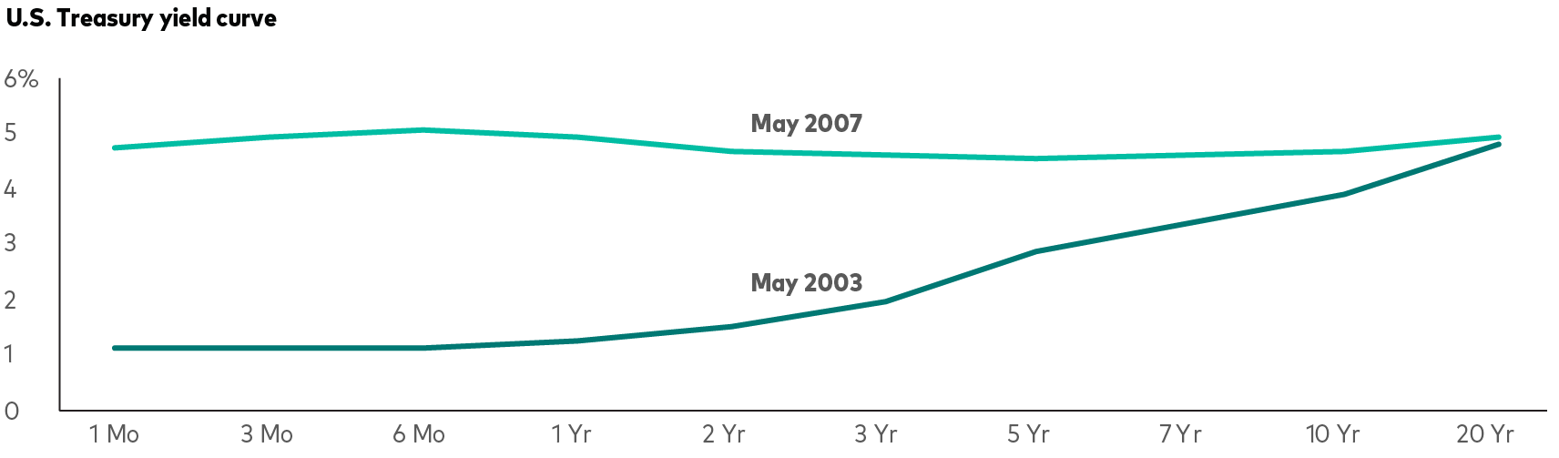 One line shows the U.S. Treasury yield curve on May 2003. Yields for maturities up to 1 year are near 1%, and they increase toward 3% for maturities of 5 years and about 5% for maturities of 20 years.   Another line shows the U.S. Treasury yield curve on May 2007. Shorter-term yields are much higher than they were 5 years earlier. Yields for maturities up to 1 year on this yield curve are near 5%. They fall slightly for yields of maturities roughly between 3 and 10 year, before returning to about 5% for maturities of 20 years. The 20-year level is very similar to that of 5 years earlier.   