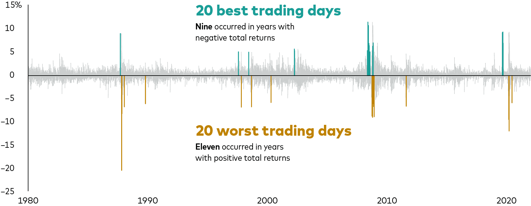 Daily returns of the S&P 500 Index from 1980 through 2021. The best and worst trading days occurred close together. Nine of the 20 best trading days occurred in years with negative total returns. Eleven of the 20 worst trading days occurred in years with positive total returns.