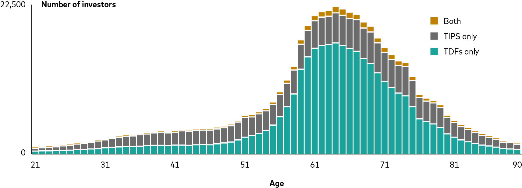 The number of investors from ages 21 through 90 who hold TIPS only, TDFs only, and both TDFs and TIPS. The number of investors who hold TIPS only increased modestly with age to around 60-80 and then decreased slightly. The number of investors who hold TDFs increased significantly with age to around 60-70 and then decreased gradually. The number of investors who hold TIPS and TDFs was very modest across age groups.