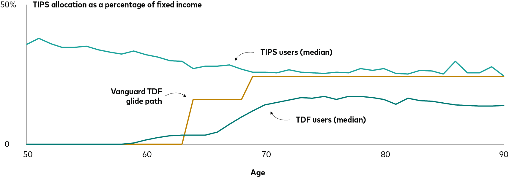Investors’ TIPS allocation as a percentage of their fixed income holdings from ages 21 through 90. The proportion of TIPS users starts at roughly 35% for young investors and decreases to closer to 25% for older investors. The proportion of TDF users starts at 0%, begins to increase for investors in their 60s, and plateaus for older investors at around 20%. The Vanguard TDF glide path starts at 0%, begins to increase for investors in their 60s, and plateaus at about 25%.