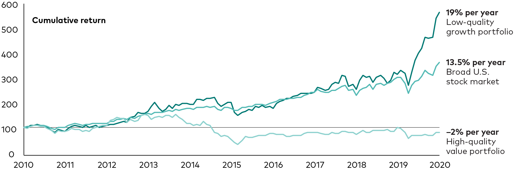 The illustration shows cumulative returns for a low-quality U.S. growth stock portfolio accelerating in recent years compared with the broad U.S. equity market and even more so compared with a high-quality value stock portfolio.
