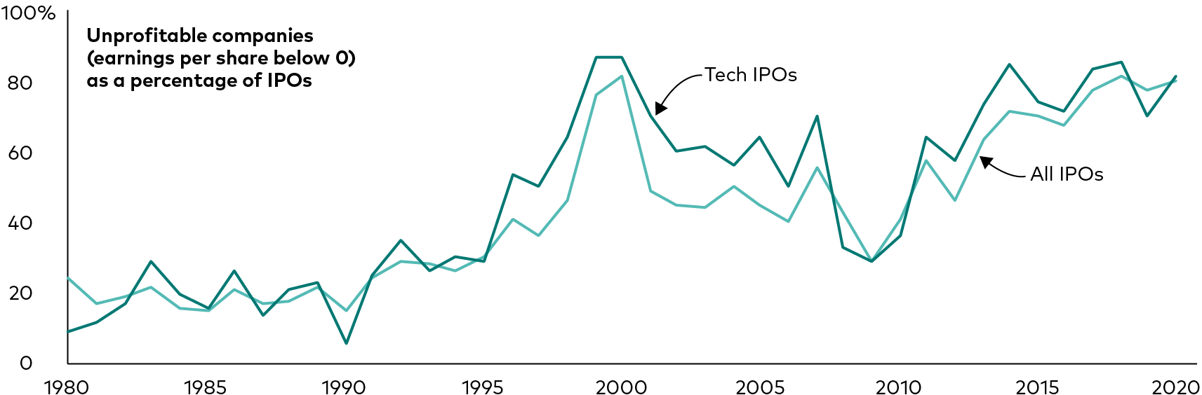 The illustration shows an increase in recent years of the percentage of all companies, and of tech companies, with earnings per share below zero among companies offering shares publicly for the first time. The percentages have reached levels similar to those just before the dot-com bubble burst soon after the start of this century.