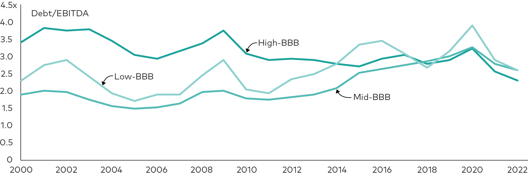  The image shows that the debt/EBITDA ratio has fluctuated since 2000 for high-, mid-, and low-rated BBB bonds. While it increased significantly in 2020 for all three categories, it has since fallen and is expected to continue declining through 2022.