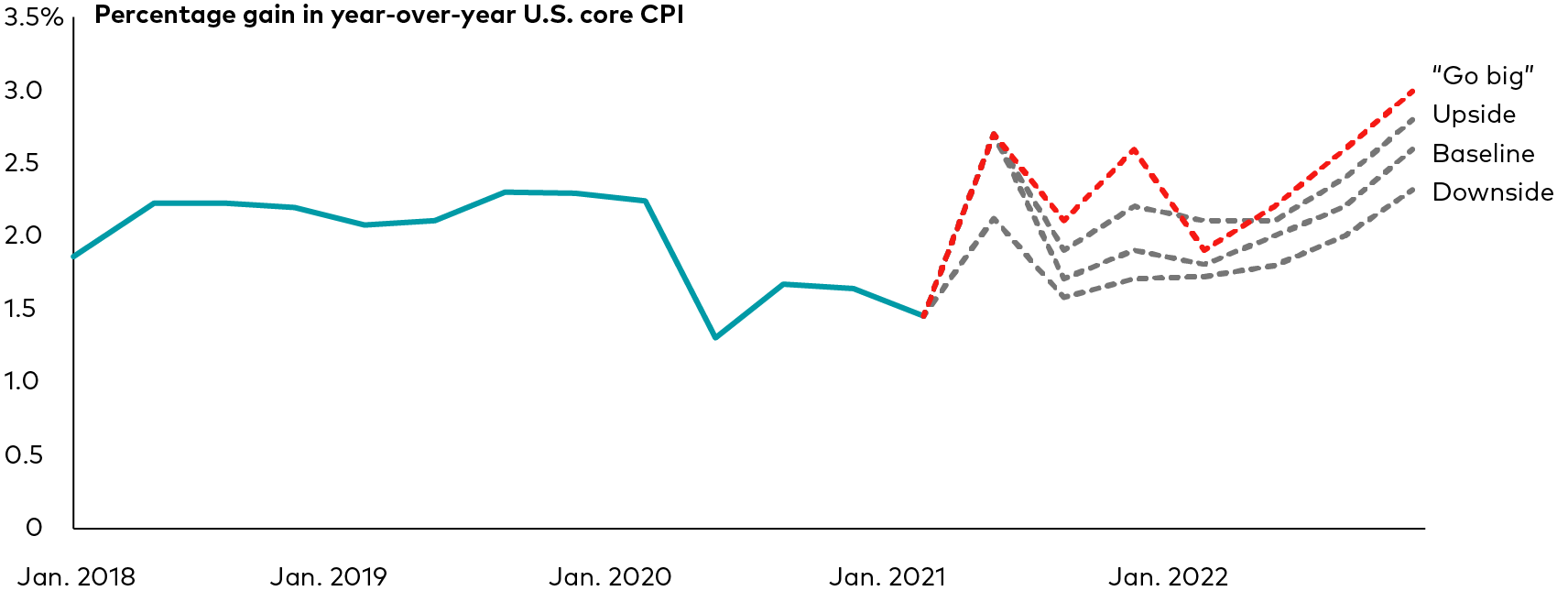 Line chart shows actual monthly year-over-year percentage changes in U.S. core CPI from January 1995 through May 2021. It also shows projected monthly year-over-year percentage changes under two scenarios from June 2021 through December 2022. The first scenario is Vanguard’s baseline forecast for U.S. core CPI, and the second is Vanguard’s “go big” upside forecast for U.S. core CPI. A horizontal band shows the legacy inflation target range of 1.75% to 2.25% that the Federal Reserve abandoned in August 2020 in favor of a policy of average inflation targeting, which allows inflation to surpass that level for some time. The chart shows that actual U.S. core CPI spiked to almost 3% in April 2021. The projection of Vanguard’s baseline forecast scenario shows U.S. core CPI exceeding 3% at times in 2021 but falling below that in 2022. The projection of Vanguard’s “go big” upside forecast scenario shows U.S. core CPI remaining consistently above 3% in 2021 before moderating in 2022.  