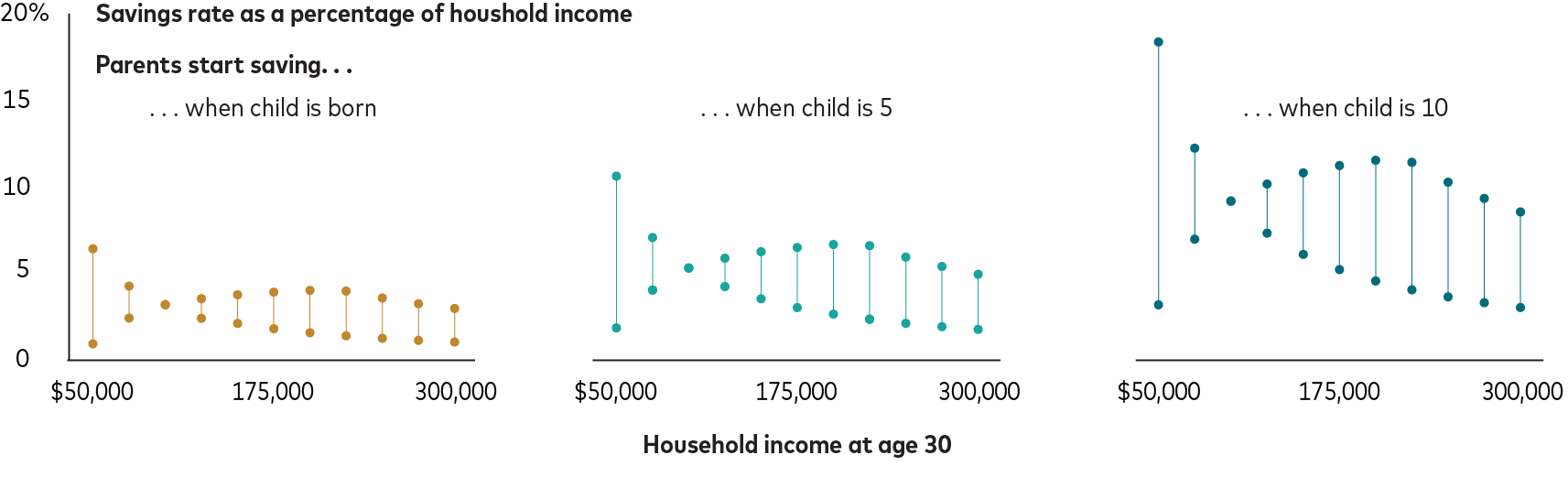 Three charts arranged horizontally show projected savings rates across income levels, grouped by a child’s age when college saving begins: newborn (left chart), 5 years old (center chart), or 10 years old (right chart). The y-axis represents the savings rate as a percentage of income and applies to all three charts. Each chart has its own x-axis, which represents household income when parents are 30 years old. Income ranges from $25,000 to $300,000 and is presented in increments of $25,000 across each x-axis for a total of 11 data points.  Alt text for left chart: Left chart shows that for parents who start saving when their child is born, the projected savings rates range is 1.1% to 6.4% if their household income at age 30 is $50,000, 2.5% to 4.3% if it is $75,000, 3.2% to 3.2% if it is $100,000, 2.6% to 3.6% if it is $125,000, 2.1% to 3.8% if it is $150,000, 1.8% to 3.9% if it is $175,000, 1.6% to 4.0% if it is $200,000, 1.4% to 4.0% if it is $225,000, 1.3% to 3.6% if it is $250,000, 1.2% to 3.3% if it is $275,000, and 1.1% to 3.0% if it is $300,000.  Alt text for center chart: Center chart shows that for parents who start saving when their child is 5, the projected savings rates range is 1.9% to 10.6% if their household income at age 30 is $50,000, 4.0% to 7.1% if it is $75,000, 5.3% to 5.3% if it is $100,000, 4.2% to 5.9% if it is $125,000, 3.5% to 6.2% if it is $150,000, 3.0% to 6.5% if it is $175,000, 2.6% to 6.7% if it is $200,000, 2.4% to 6.6% if it is $225,000, 2.1% to 5.9% if it is $250,000,  1.9% to 5.4% it is $275,000, and 1.8% to 4.9% if it is $300,000.   Alt text for right chart: Right chart shows that for parents who start saving when their child is 10, the projected savings rates range is 3.2% to 18.3% if their household income at age 30 is $50,000, 7.0% to 12.2% if it is $75,000, 9.2% to 9.2% if it is $100,000,7.3% to 10.2% if it is $125,000, 6.1% to 10.8% if it is $150,000, 5.2% to 11.2% if it is $175,000, 4.6% to 11.5% if it is $200,000, 4.1% to 11.4% if it is $225,000, 3.7% to 10.3% if it is $250,000, and 3.3% to 9.3% if it is $275,000, and 3.1% to 8.6% if it is $300,000.