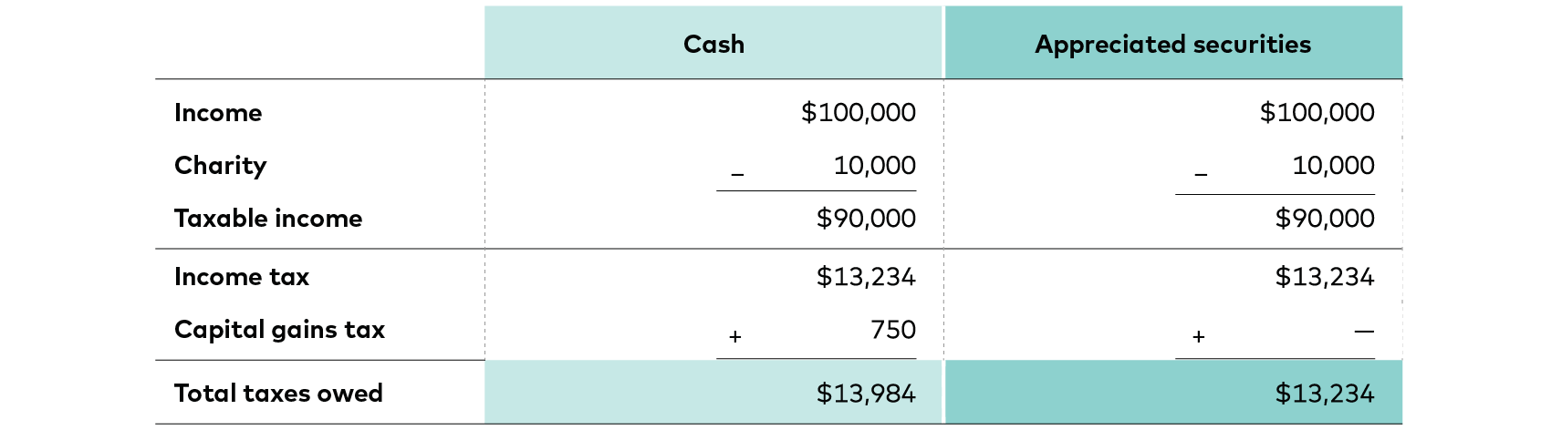 Illustration displays the tax impact of donating cash versus appreciated stock on the equivalent of a $10,000 donation. Appreciated stock is assumed to have increased in value from $5,000. The capital gains tax is displayed at the current 15% rate. If the stock is sold and then donated, the investor will owe a $750 capital gains tax. If the investor donates appreciated securities in-kind, the capital gains tax will not be realized. 