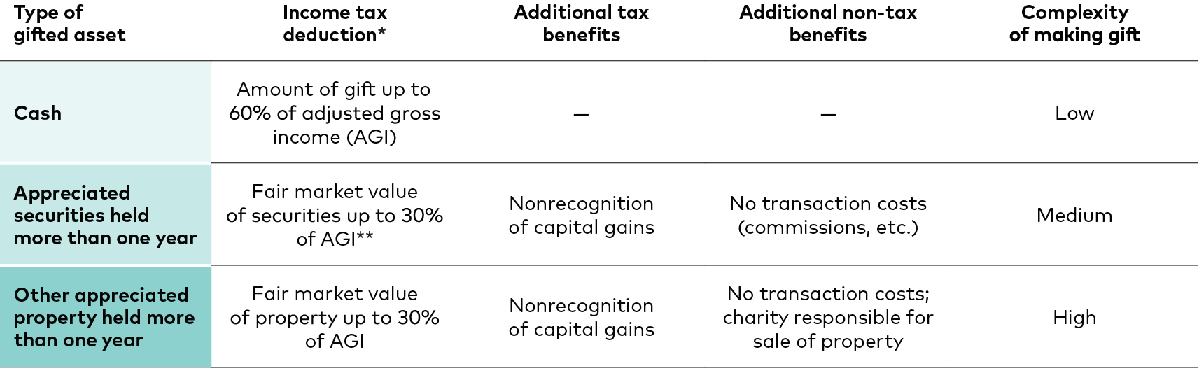 The illustration displays the effects of donor gifting by asset type. Cash gifts receive an income tax deduction up to the amount of the gift, up to 60% of the donor’s adjusted gross income with a low complexity associated with making the gift. Appreciated securities held more than one year will receive a deduction of the fair market value of the securities, up to 30% of the donor’s adjusted gross income. In addition, capital gains tax is not realized and there are no transaction costs. The complexity associated with the gift is medium. For other appreciated property held for more than one year, the same income tax and capital gains benefits apply. The complexity associated with making the gift is high.