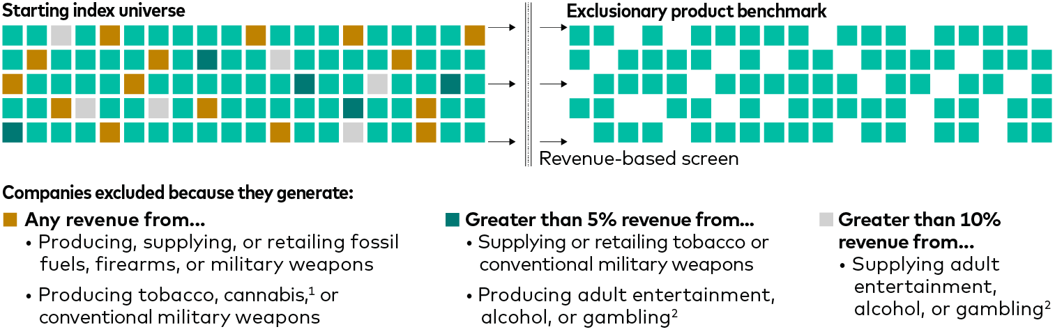 From a starting index universe of 100 companies, the revenue-based model narrows the exclusionary product benchmark to 74 companies. Fifteen are excluded because they generate any revenue from producing, supplying, or retailing fossil fuels, firearms, or military weapons, or because they generate any revenue from producing tobacco, cannabis, or conventional military weapons. Five others are excluded because they generate more than 5% of revenue from supplying or retailing tobacco or conventional military weapons, or because they generate more than 5% of revenue from producing adult entertainment, alcohol, or gambling. Six more companies are excluded because they generate more than 10% of revenue from supplying or retailing adult entertainment, alcohol, or gambling.