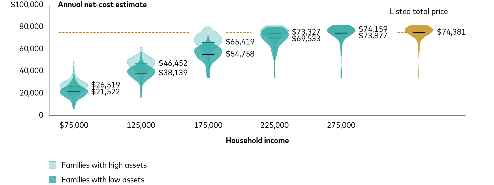Violin chart presents annual net-cost estimates for colleges by household income and assets for familes with one student in college. The x-axis represents household income. The y-axis represents annual net cost estimate. Total price across the schools ranges from $34,100 to $81,300 with a mean of $74,381. For families with a household income of $75,000, the annual net-cost estimate range those for those with low assets was $5,900 to $44,700 with a mean of $21,522; for those with high assets, it was $9,700 to $48,900 with a mean of $26,519. For families with a household income of $125,000, the estimate range for those with low assets was $16,400 to $56,800 with a mean of $38,139; for those with high assets, it was $22,800 to $61,000 with a mean of $46,452. For families with a household income of $175,000, the estimate range for those with low assets was $33,900 to $71,100 with a mean of $54,758; for those with high assets, it was $34,100 to $79,600 with a mean of $65,419. For families with a household income of $225,000, the estimate range for those with low assets was $34,100 to $79,600 with a mean of $69,533; for those with high assets, it was $34,100 to $81,300 with a mean of $73,327. For families with a household income of $275,000, the estimate range for those with low assets was $34,100 to $81,300 with a mean of $73,877; for those with high assets, it was $34,100 to $81,300 with a mean of $74,195.