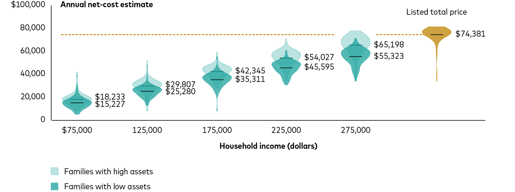 The violin chart shows the annual net-cost estimates for colleges by household income and assets for familes with two students in college. The x-axis is household income while the y-axis is the annual net cost estimate. Total price across the schools ranged from $34,100 to $81,300 with a mean of $74,381. For families with a household income of $75,000, the annual net-cost estimate range for those with low assets was $5,200 to $39,400 with a mean of $15,227; for those with high assets, it was $8,000 to $42,200 with a mean of $18,233. For families with a household income of $125,000, the estimate range for those with low assets was $13,000 to $48,200 with a mean of $25,280; for those with high assets, it was $8,200 to $52,000 with a mean of $29,807. For families with a household income of $175,000, the estimate range for those with low assets was $8,050 to $55,300 with a mean of $35,311; for those with high assets, it was $28,300 to $59,300 with a mean of $42,345. For families with a household income of $225,000, the estimate range for those with low assets was $30,700 to $60,700 with a mean of $45,595; for those with high assets, it was $34,100 to $70,600 with a mean of $54,027. For families with a household income of $275,000, the estimate range for those with low assets was $34,100 to $71,300 with a mean of $55,323; for those with high assets, it was $34,100 to $77,700 with a mean of $65,198.