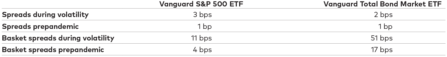 This table shows how bid-ask spreads for two of Vanguard's flagship ETFs, Vanguard S&P 500 ETF (VOO) and Vanguard Total Bond Market ETF (BND), remained significantly narrower than the spreads for the underlying securities throughout the pandemic-related volatility.