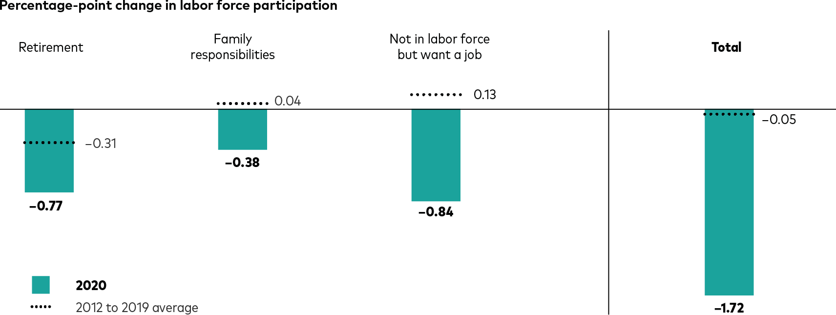 The illustration compares the degree to which people left the labor force in 2020 with an average for the eight preceding years, measured by percentage-point changes in the labor participation rate. The change related to retirement was negative 0.77 point in 2020 compared with a negative 0.31 point average for the prior years. Related to family responsibilities, changes were negative 0.38 point in 2020 compared with positive 0.04 point for the prior years. For “not in labor force but want a job,” changes were negative 0.84 point in 2020 compared with positive 0.13 point for the prior years. And the total changes were negative 1.72 points in 2020 compared with negative 0.05 point for the prior years.