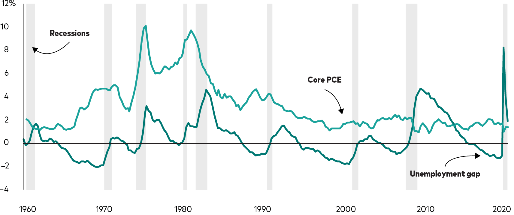 The illustration shows that worrisome core inflation hasn’t accompanied tight labor markets in the last quarter-century, whereas it routinely did in the preceding few decades.