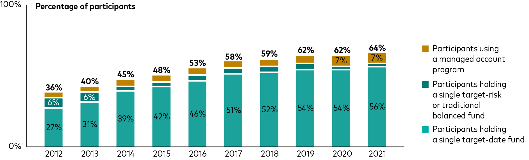 Bar chart shows the percentage of Vanguard defined contribution plan participants using a managed account program, holding a single target-risk or traditional balanced fund, or holding a single target-date fund for each year from 2012 through 2021. The percentage of participants holding a single target-date fund increased from 27% in 2012 to 56% in 2021, while the percentage holding a single target-risk or traditional balanced fund declined from 6% to 1% and the percentage using a managed account program grew from 3% to 7%.
