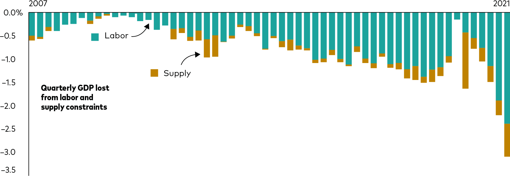 The chart depicts quarterly GDP lost to labor and supply constraints since 2007, just before the global financial crisis. Supply constraints have been significant lately, and especially right at the outset of the COVID-19 pandemic in the first half of 2020. Now, though, the shortage of workers is starting to influence Vanguard’s forecasts more significantly.