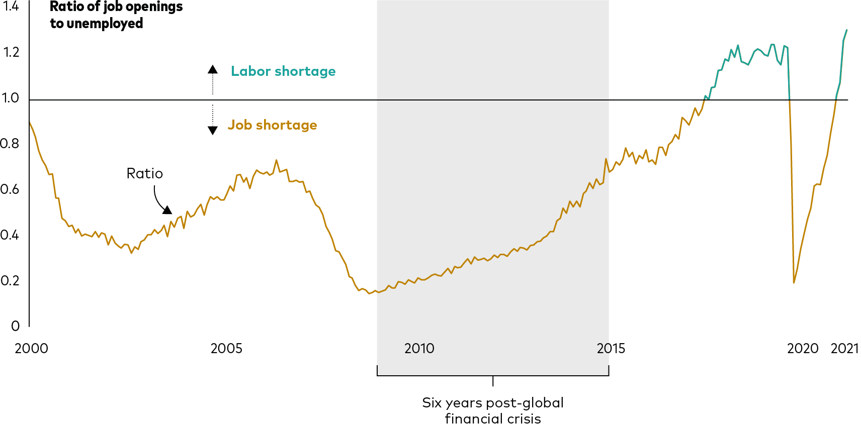 The chart depicts the ratio of job openings to unemployed workers since 2000. Ratios over 1.0 signify labor shortages, while ratios below 1.0 signify job shortages. Job shortages were prevalent for most of the period and were at their greatest at the start of the global financial crisis. Labor shortages have become the rule in the last several years, interrupted briefly by the onset of the COVID-19 pandemic but now back to an all-time high.