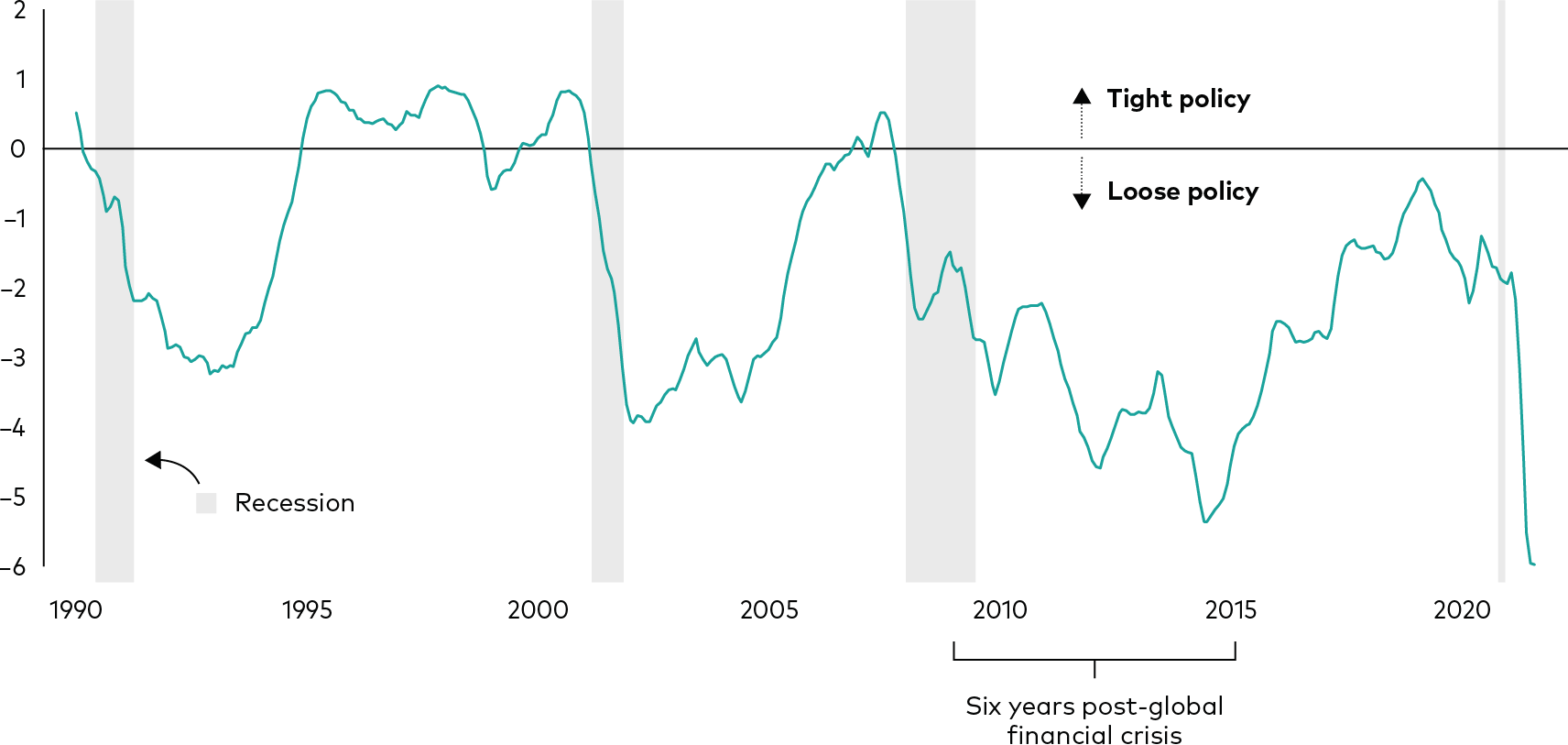 The chart depicts a proprietary Vanguard measure of whether U.S. monetary policy is loose or tight. It shows policy typically as loose during and after recessions but eventually becoming tight during recovery from recessions. Monetary policy has remained loose, however, for more than the last decade and is as loose as it’s been over the last three decades.