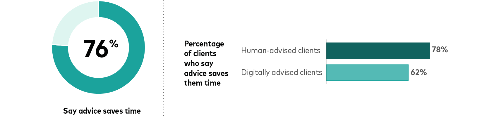 A series of data points showing that 76% of surveyed advice clients say advice saves them time, not just on financial tasks but also by worrying less about their finances. 78% of clients who work with a human advisor say advice saves them time, as do 62% of clients who use a digital advice service.