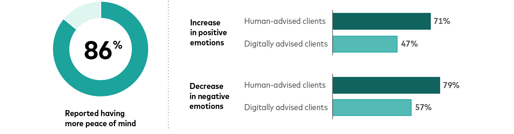 A series of data points showing that 86% of advised clients surveyed report having more peace of mind compared with managing their finances on their own. 71% of human advice clients and 47% of digital advice clients experience an increase in positive emotions, while 79% of human advice clients and 57% of digital advice clients experience a decrease in negative emotions.