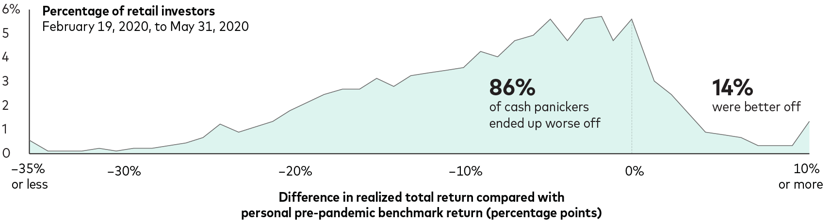 An area chart shows that 86% of investors experienced worse realized total returns compared to personal pre-pandemic benchmark returns; 14% of investors experienced better returns. 