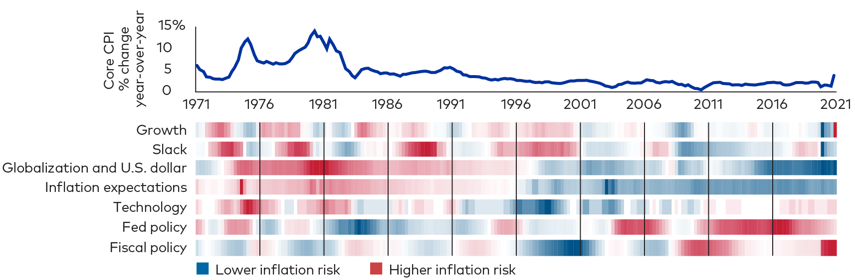 A line graph shows the core U.S. Consumer Price Index from June 1971 through June 2021. That measure was relatively high from the mid-1970s through the early 1980s, and it moved up from low levels starting in late 2020. Below the line graph is a heat map for the same period that plots drivers of inflation: growth, slack, globalization and U.S. dollar, inflation expectations, technology, Federal Reserve policy, and fiscal policy. Each driver is represented by colored bands that change to red if the driver has inflationary impact and to blue if the driver has deflationary impact. In 2021, fiscal policy, Fed policy, and growth are red, indicating a higher inflation risk. Inflation expectations and slack are blue, indicating a lower inflation risk.