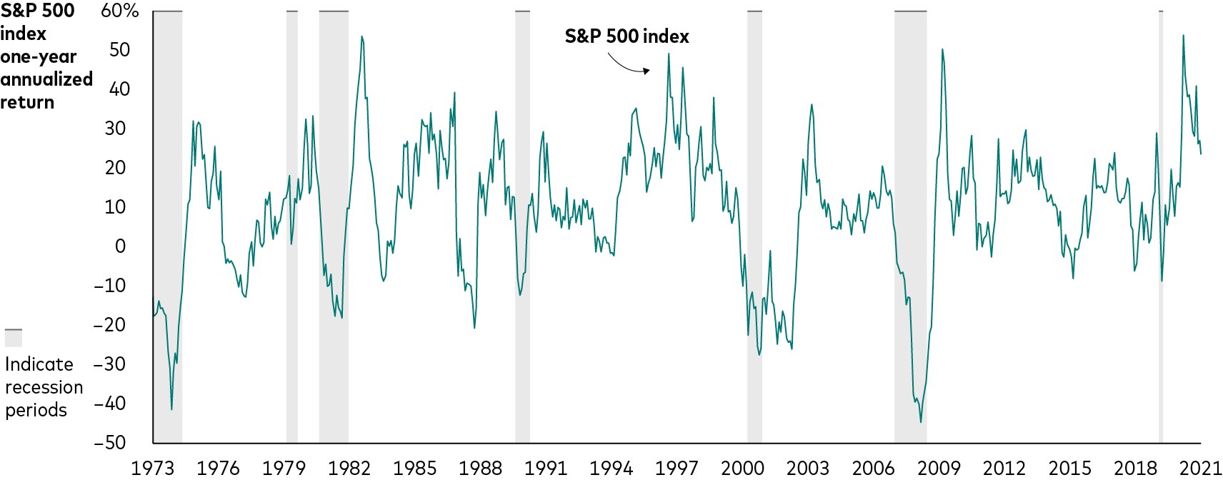 Line chart shows the performance of the S&P 500 Index from 1973 through 2021, including its performance during seven recessions. During the recession that began in November 1973 and ended in February 1975, the S&P 500 Index reached its low toward the end of this period, in September 1974. The next recession lasted six months, from January through June 1980.The S&P reached its low in March, slightly earlier than in the previous recession. The recession that began in July 1981 lasted until October 1982. The low point of the S&P 500 Index occurred relatively late in the period, in July 1982. During the recession that began in July 1990 and extended through February 1991, the S&P 500 Index hit its low in the middle of the period, in October 1990. For the recession that occurred from March through October 2001, the low occurred late in the period, in September. The next recession started in December 2007 and lasted through May 2009. The low for the S&P 500 Index occurred near the end of the period, in February 2009. During the 2020 recession, which lasted only two months, the low occurred during the latter half of the period, in March.