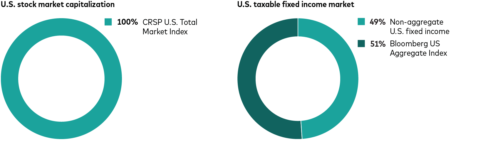 These circle charts show that while nearly all of the U.S. stock market capitalization can be replicated using the CRSP U.S. Total Market Index, only about half—51%—is covered by the Bloomberg US Aggregate Index.