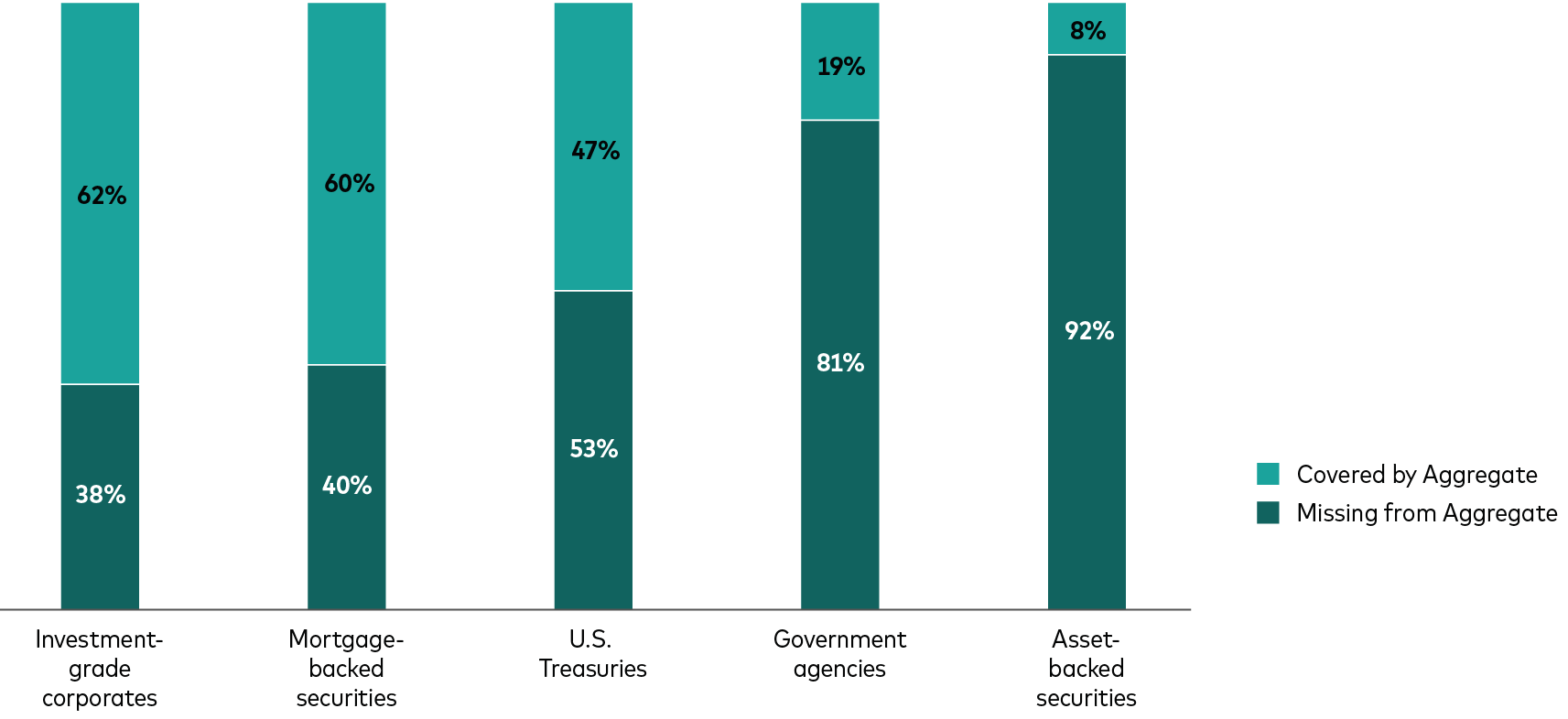 The image is a bar chart that shows the percentage of different types of assets that are covered by the Bloomberg U.S Aggregate Index. The bars are divided into two sections, one representing the portion of the asset that is covered by the aggregate index, and the other representing the portion that is not covered.  The chart shows that the aggregate index covers 62% percent of investment-grade corporates, 60% mortgage-backed securities, and 47% of U.S. Treasuries. The aggregate index cover 19% percent of bonds issued by government agencies and 8% of asset-backed securities.