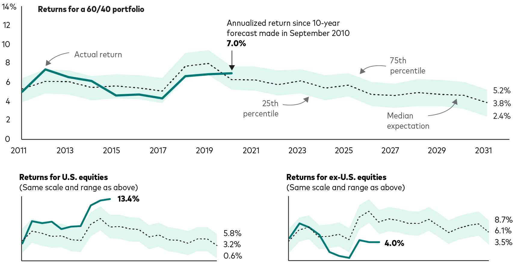 Three line charts show the forecast and realized 10-year annualized returns for, respectively, a 60% stock/40% bond portfolio, U.S. equities, and ex-U.S. equities (all U.S.-dollar denominated). They show that a 60/40 portfolio returned an annualized 7.0% over the 10 years ended September 30, 2020, and that Vanguard’s return  forecasts at the 25th, 50th, and 75th percentiles of Vanguard Capital Markets Model distributions are 2.4%, 3.8%, and 5.2%, respectively. U.S. equities returned an annualized 13.4% over the 10 years ended September 30, 2020. Vanguard’s return forecasts at the 25th, 50th, and 75th percentiles of Vanguard Capital Markets Model distributions are 0.6%, 3.2%, and 5.8%, respectively. Ex-U.S. equities returned an annualized 4.0% over the 10 years ended September 30, 2020. Vanguard’s return forecasts at the 25th, 50th, and 75th percentiles of Vanguard Capital Markets Model distributions are 3.5%, 6.1%, and 8.7%, respectively.