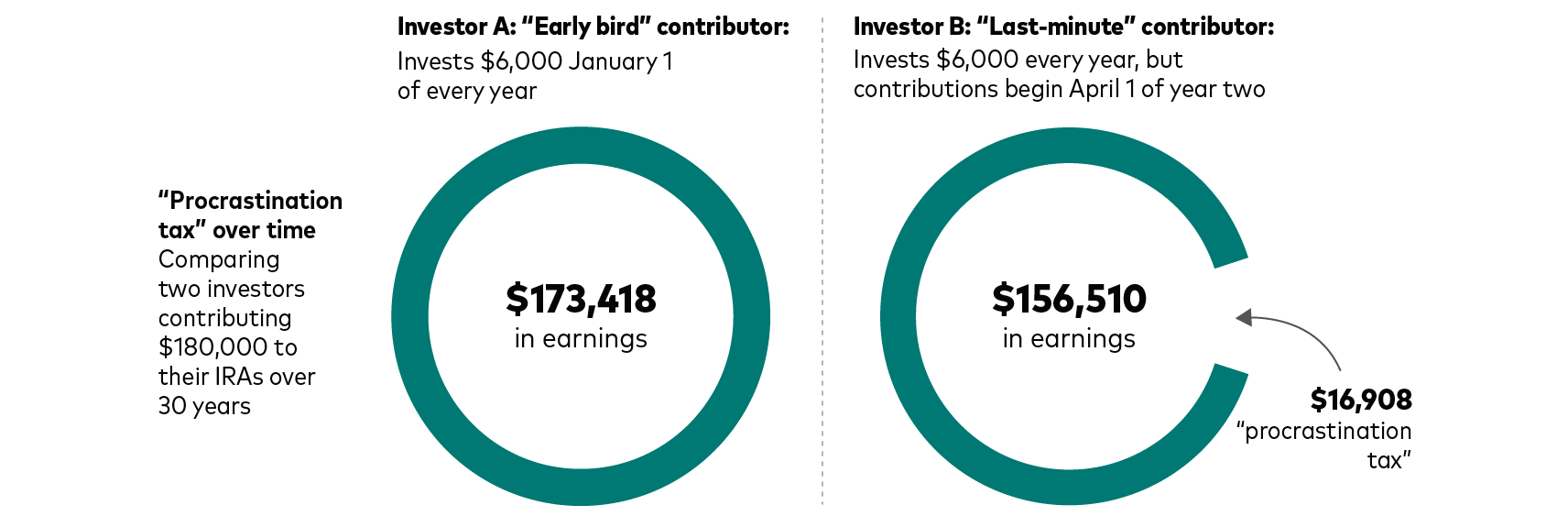 This chart shows a hypothetical example. The “early bird” investor contributes on January 1 of the tax year; the “last-minute” investor contributes on April 1 of the following year. This example assumes that each investor contributes $6,000 for 30 years and earns a 4% return annually after inflation. After 30 years, the early bird investor has accumulated $173,418 in earnings--$16,908 more in earnings than the “last-minute” investor who accumulates $156,510. Each investor contributes a total of $180,000 over the 30-year period, and the $16,908 difference in earnings can be seen as a “procrastination tax” for the last-minute investor. Projected balances are as of April of the ending year when the last-minute investor makes the final contribution. This hypothetical example does not represent the return on any particular investment and the rate is not guaranteed.