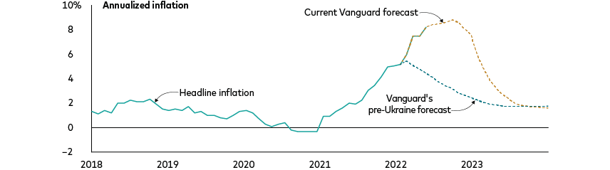 Line graph showing headline inflation in the euro area reaching 5% at the start of 2022, then two lines splitting from thereon. One line shows Vanguard’s prediction before Russia’s invasion of Ukraine. That line steadily declines falling below 2% by early 2023. The other line shows Vanguard’s current forecast, which spikes almost to 9% in late 2022 before it starts to decline, falling below 2% by late 2023. 