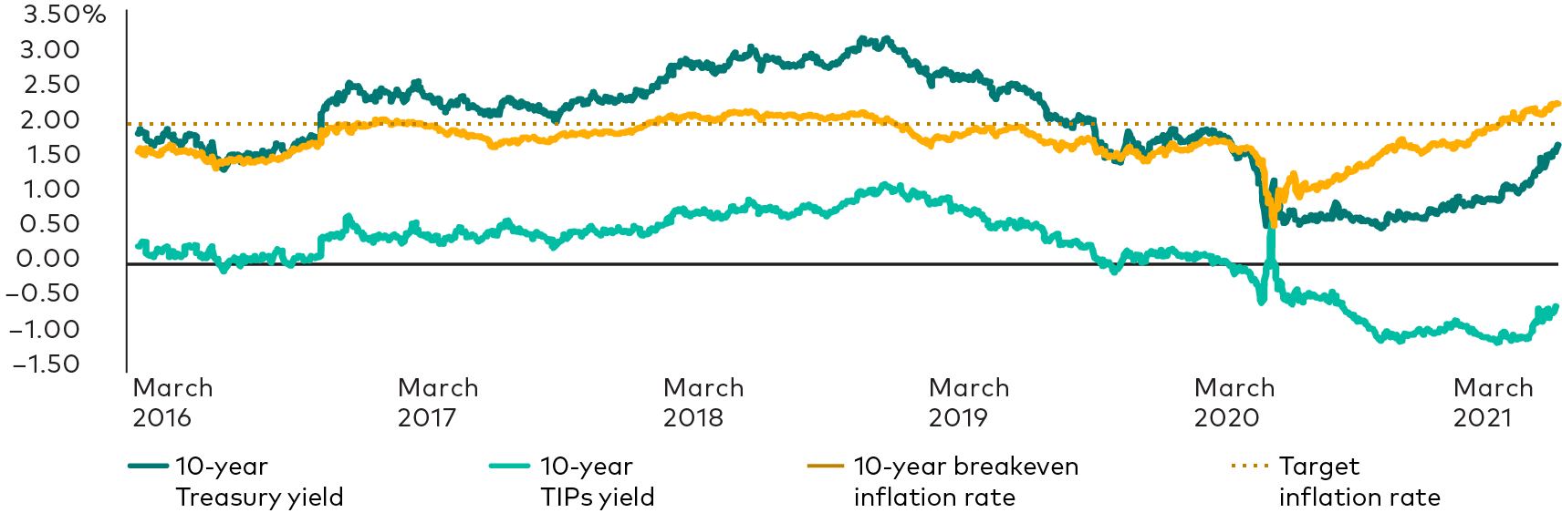 This line chart shows the 10-year U.S. Treasury yield, the 10-year TIPS yield, the 10-year breakeven inflation (BEI) rate, and the Federal Reserve’s target inflation rate of 2% a year. The 10-year breakeven inflation rate rose above the Fed’s target in early 2021. The 10-year Treasury yield turned higher in September 2020. The 10-year TIPS yield turned higher earlier this year.
