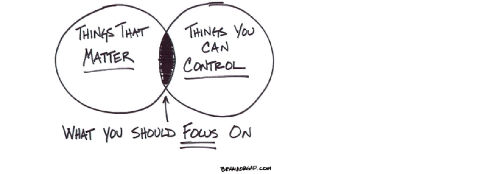 A hand-drawn Venn diagram shows “things that matter” in one circle, “things you can control” in another circle, and “What you should focus on” as the label for the area where the two circles overlap.