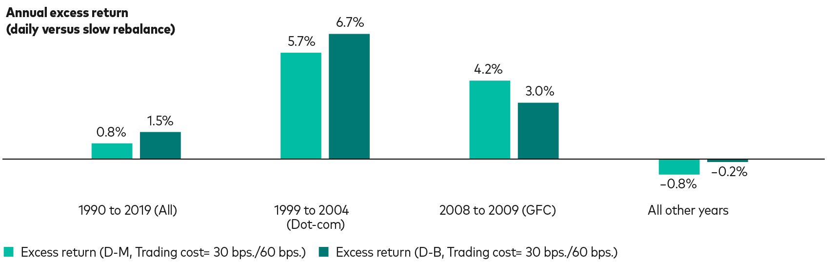 This bar chart for the quality factor includes four time periods; January 1990 to August 2019, period covering the dot-com bubble, the GFC, and all other years that exclude the GFC and dot-com bubble. For the full period of nearly 30 years, the excess return for daily vs. monthly rebalancing is 0.8% and the excess return for daily vs. bi-annual rebalancing is 1.5%. The Dot-Com excess return for daily vs. monthly rebalancing is 5.7% and the excess return for daily vs. bi-annual rebalancing is 6.7%. The GFC excess return for daily vs. monthly rebalancing is 4.2% and the excess return for daily vs. bi-annual rebalancing is 3.0%. The all-other-years excess return for daily vs. monthly rebalancing is negative 0.8% and the excess return for daily vs. bi-annual rebalancing is negative 0.2%.