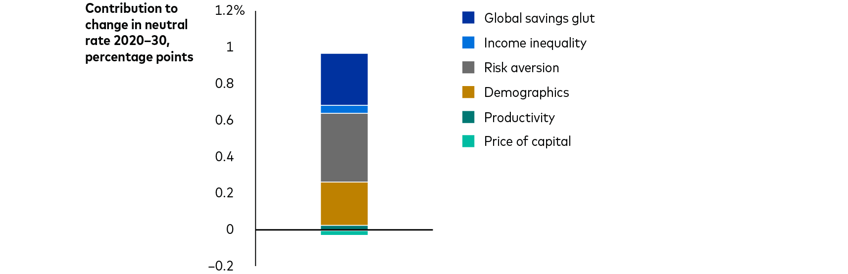 This decomposes the expected contribution from each variable in our model from 2022 to 2030. The largest contributors in our median neutral rate are the reduced global savings glut (0.28%), lower inequality (0.04%), lower risk aversion (0.37%), demographics (0.24%), higher productivity growth (0.025%), and relative price of capital (–0.02%). 