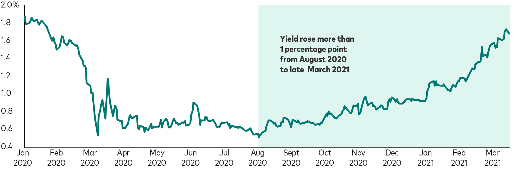 Figure shows the yield of the 10-year U.S. Treasury bill from January 2, 2020, through March 22, 2021, including a rise of more than 100 basis points since August 2020, according to Treasury Department data. Rising bond yields mean lower bond prices.