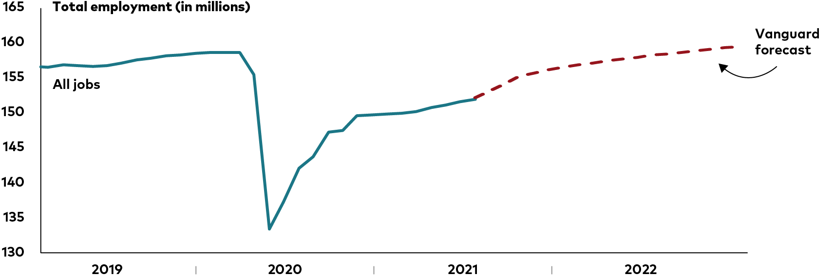 The illustration shows a solid line representing actual total U.S. employment through June 2021 and a dotted line with Vanguard’s employment forecast through October 2021. The actual employment figure stands at about 157 million workers in January 2019, rises slightly to about 159 million by February 2020, falls sharply to about 133 million in April 2020, then back upward, sharply at first then gradually, to about 152 million by June 2021. The dotted line then shows Vanguard’s employment forecast reaching about 153 million workers in July 2021 and rising to 160 million by the end of 2022. The forecast includes a noticeable acceleration from August 2021 through October 2021 in the number of workers employed.