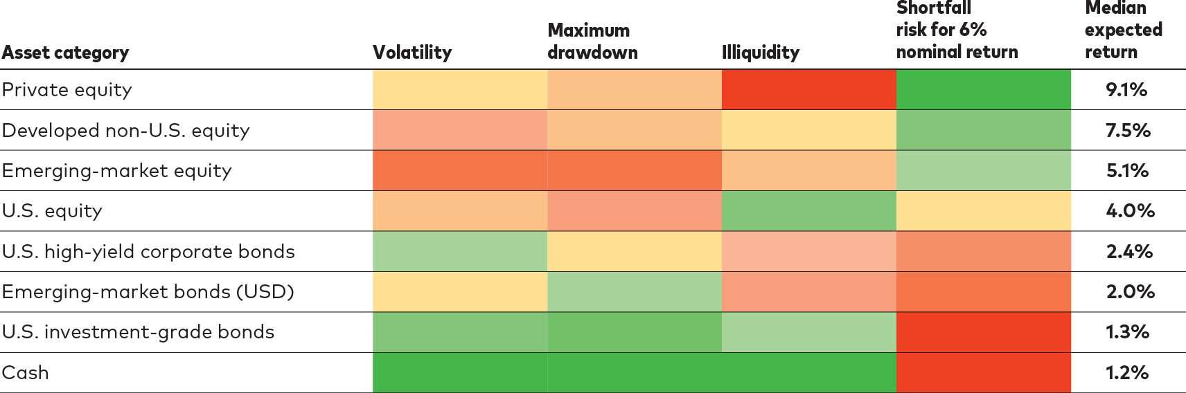 The image is a "heat map" gauging the levels of risk for eight asset categories relative to other asset class categories, from green or low risk to red or high risk with gradations in between. The asset categories are private equity, developed non-U.S. equity, emerging market equity, U.S. equity, U.S. high-yield corporate bonds, emerging market bonds in U.S. dollars, U.S. investment-grade bonds, and cash. The risks used in the comparison are volatility, maximum drawdown, illiquidity, and shortfall risk for a 6%