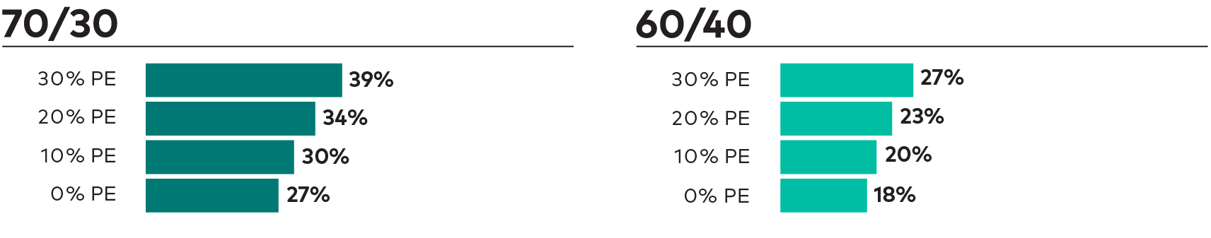 The image shows the probability of meeting or exceeding annualized returns of 6% over 10 years for eight hypothetical portfolios. Four of the hypothetical portfolios have 70% in equities and 30% in bonds; the other four have 60% in equities and 40% in bonds. The equity portion of each portfolio has either a 0%, 10%, 20%, or 30% allocation in private equity (PE). A 10% PE allocation means 7% of an overall 70/30 portfolio or 6% of an overall 60/40 portfolio is invested in PE. In our analysis, the probability of meeting or exceeding the 6% annualized return target over 10 years ranges from 18% for a 60/40 portfolio with 0% PE to 39% for a 70/30 portfolio with 30% PE.