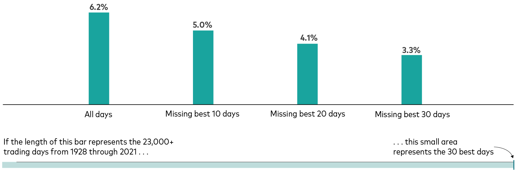 Hypothetical investors would have earned a 6.2% return for all the trading days from 1928 through 2021, a 5% return if they missed the 10 best trading days, a 4.1% return if they missed the 20 best trading days, and a 3.3% return if they missed the 30 best trading days.