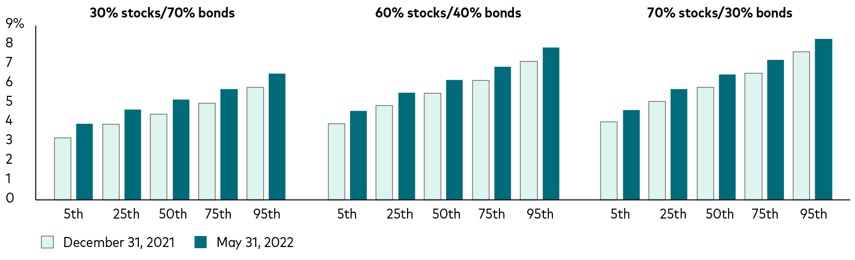 Expected future returns of a portfolio that’s 30% stocks and 70% bonds, a portfolio that’s 60/40, and one that’s 70/30. Returns are shown at the 5th percentile of all simulations, 25th percentile, 50th percentile, 75th percentile, and 95th percentile. In all scenarios, the annualized returns ranged from 3.2% to 8.3%. The heavier the stock allocation, the better the returns. 