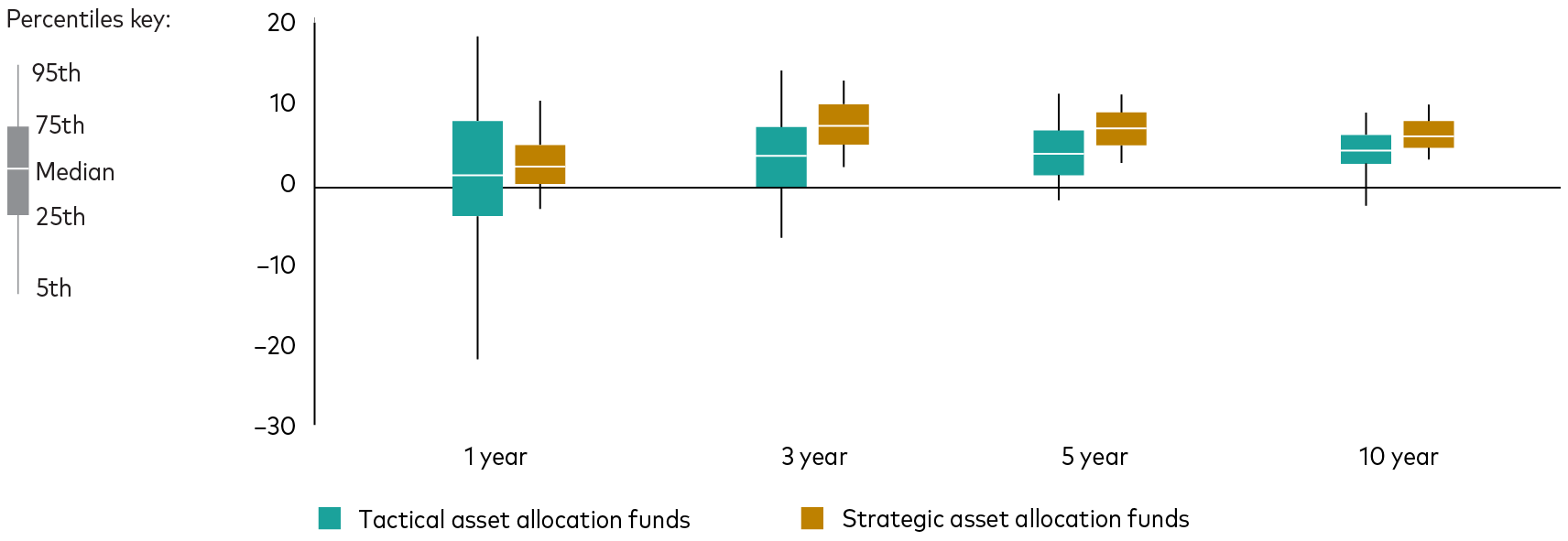 The dispersion of returns of flexible allocation funds versus target allocation funds over 1, 3, 5, and 10 years. Over all four periods, the flexible asset allocation funds had a lower median return and greater dispersion of returns (essentially, more risk) compared with their target allocation peers.