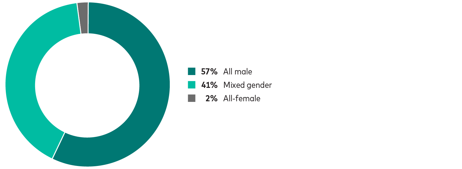 Of teams studied, 57% were all-male, 2% were all-female, and 41% were mixed gender. 