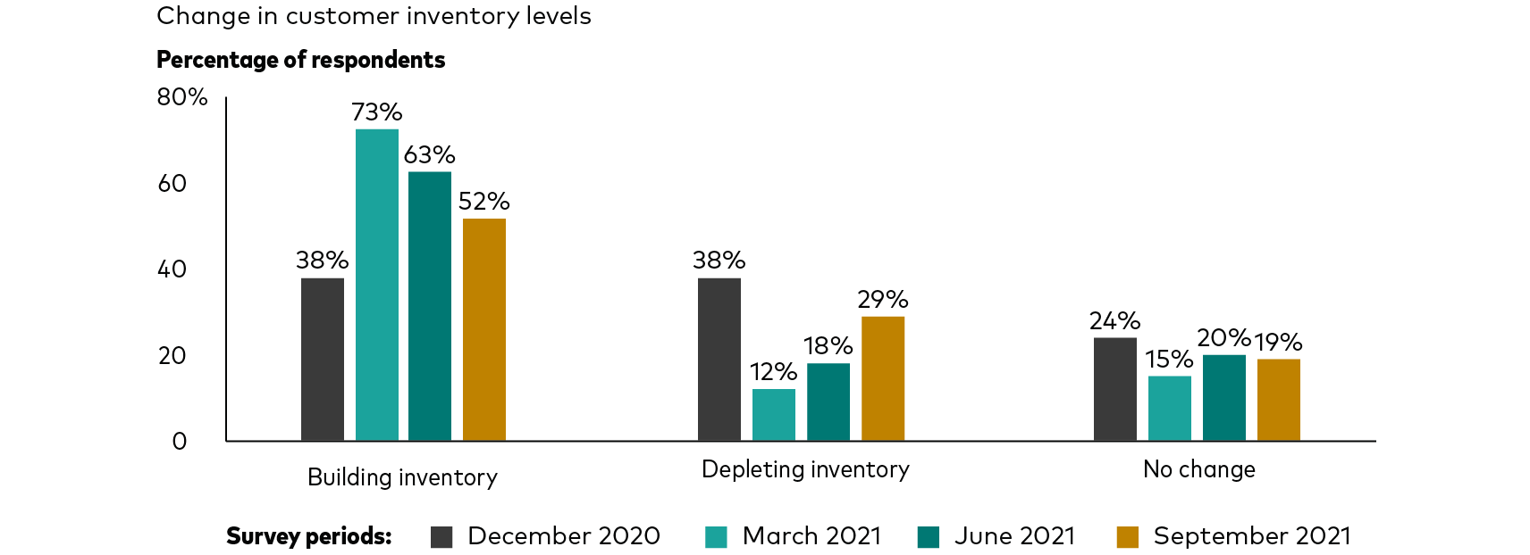 A bar chart shows the percentage of survey respondents who reported that their companies were building chip inventory, depleting chip inventory, or experiencing no change in chip inventory. The survey was conducted four times—in December 2020, March 2021, June 2021, and September 2021. For every survey period, the percentage of respondents in the “building inventory” category was equal to or higher than “depleting inventory” or “no change.” 